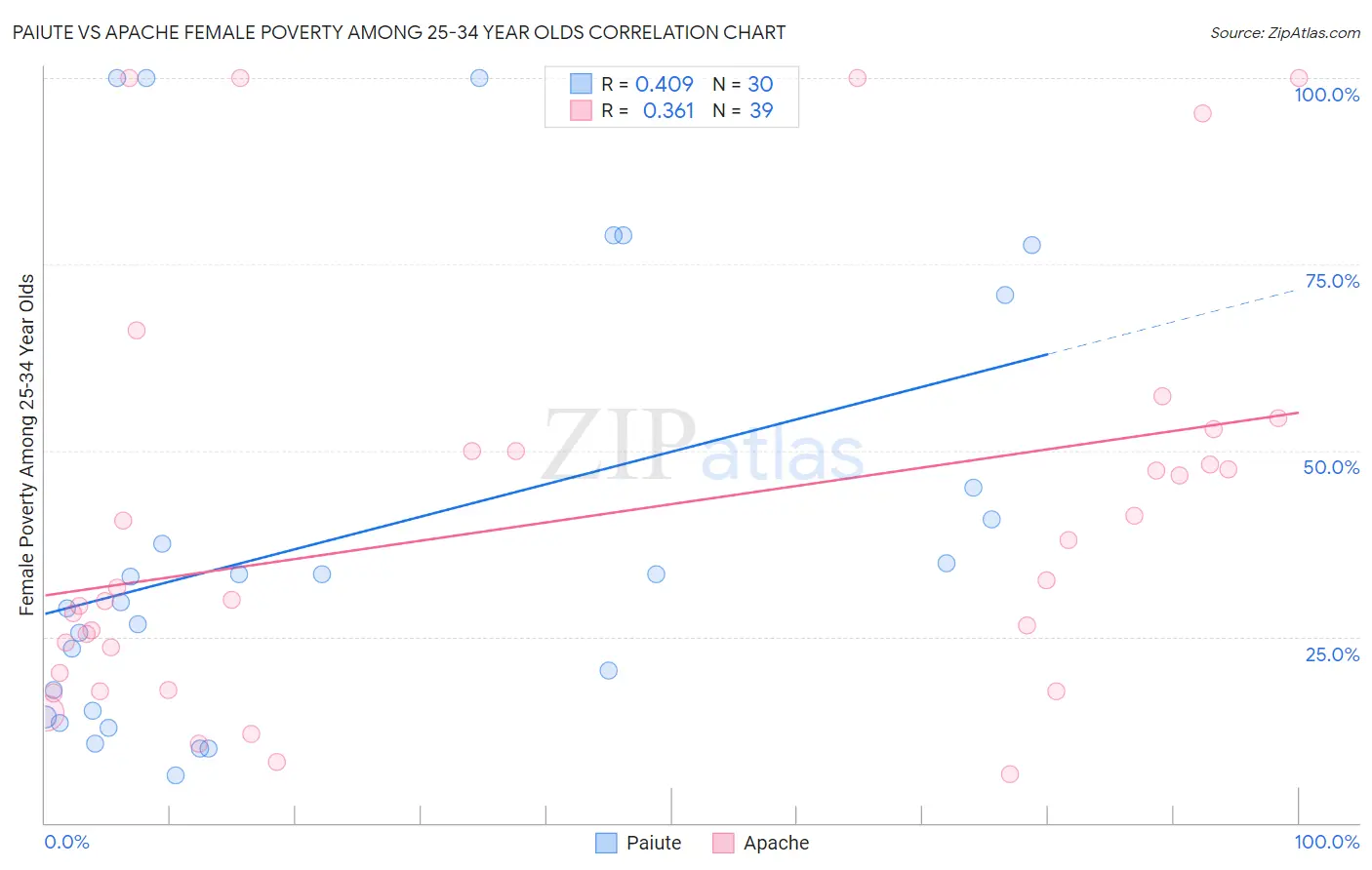 Paiute vs Apache Female Poverty Among 25-34 Year Olds