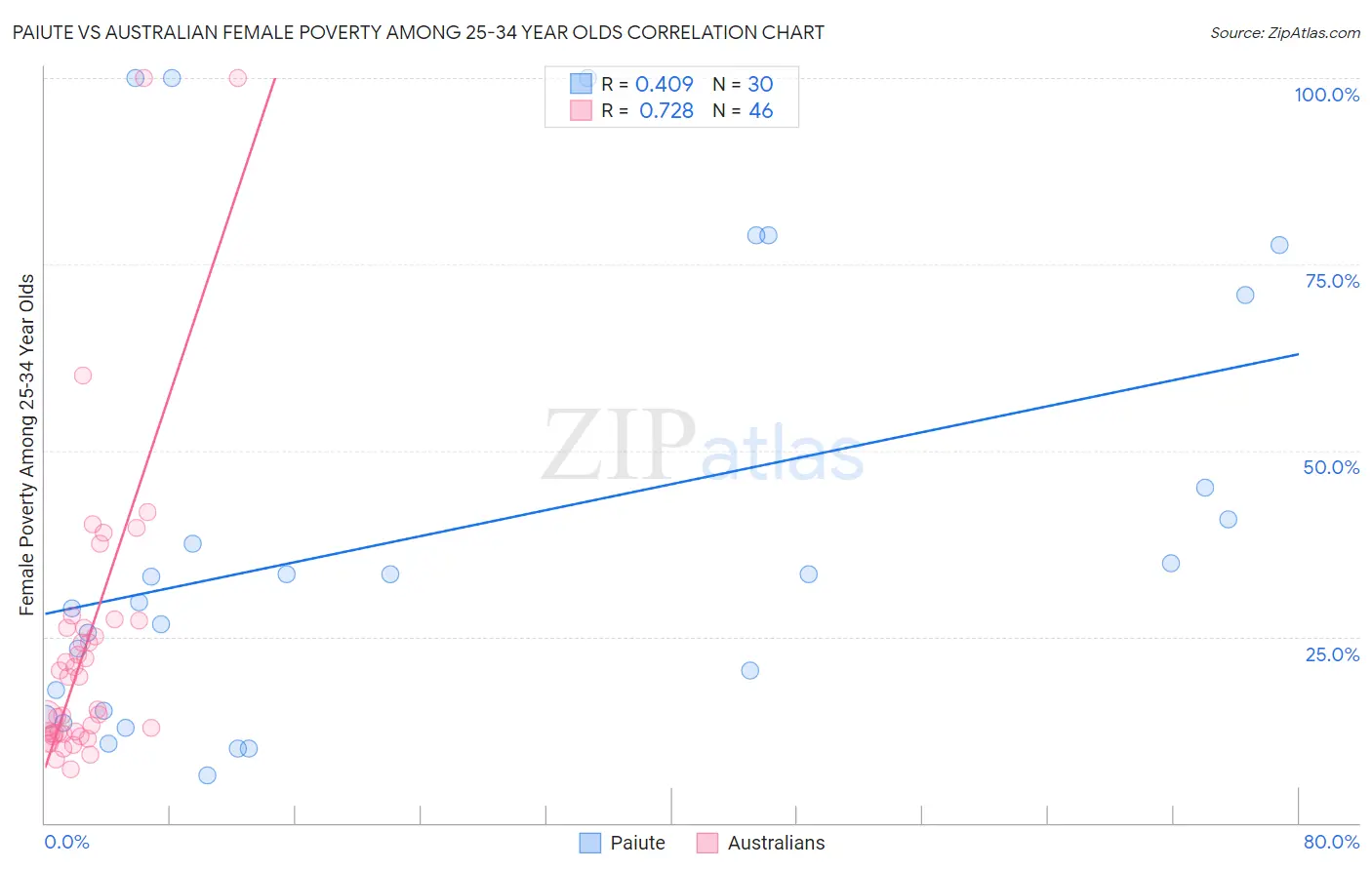 Paiute vs Australian Female Poverty Among 25-34 Year Olds