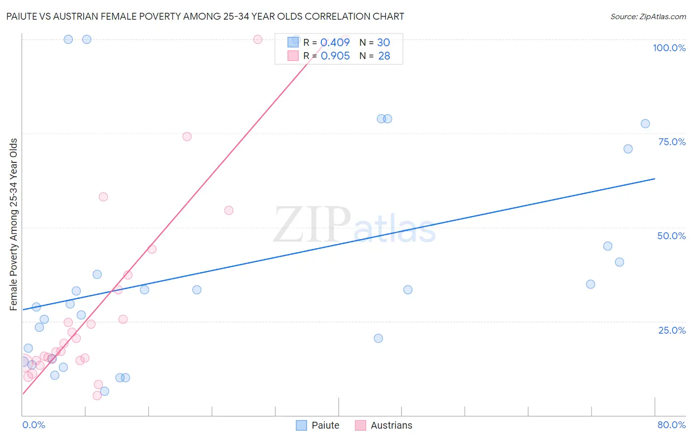 Paiute vs Austrian Female Poverty Among 25-34 Year Olds