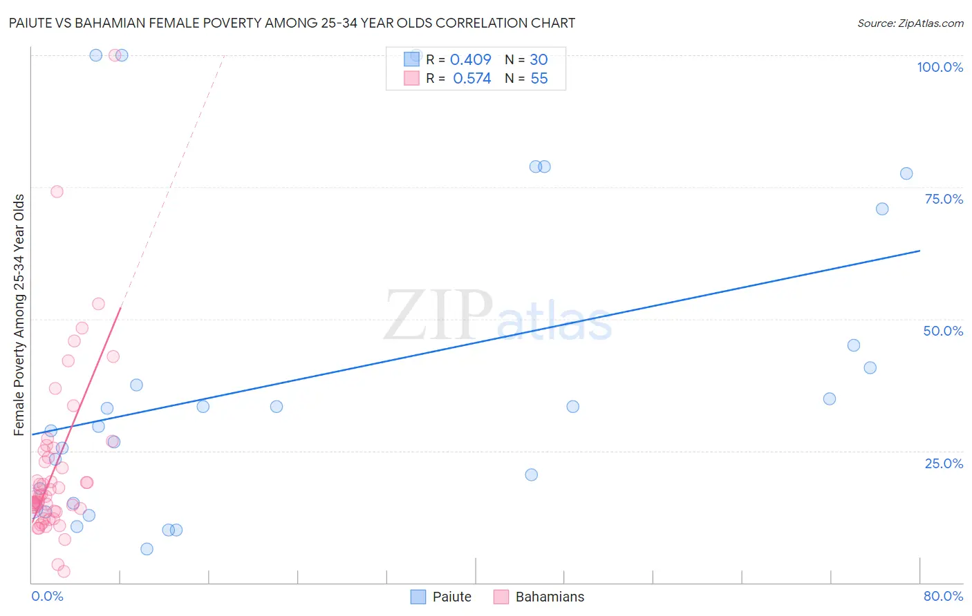 Paiute vs Bahamian Female Poverty Among 25-34 Year Olds