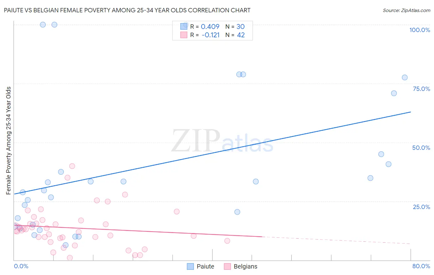 Paiute vs Belgian Female Poverty Among 25-34 Year Olds