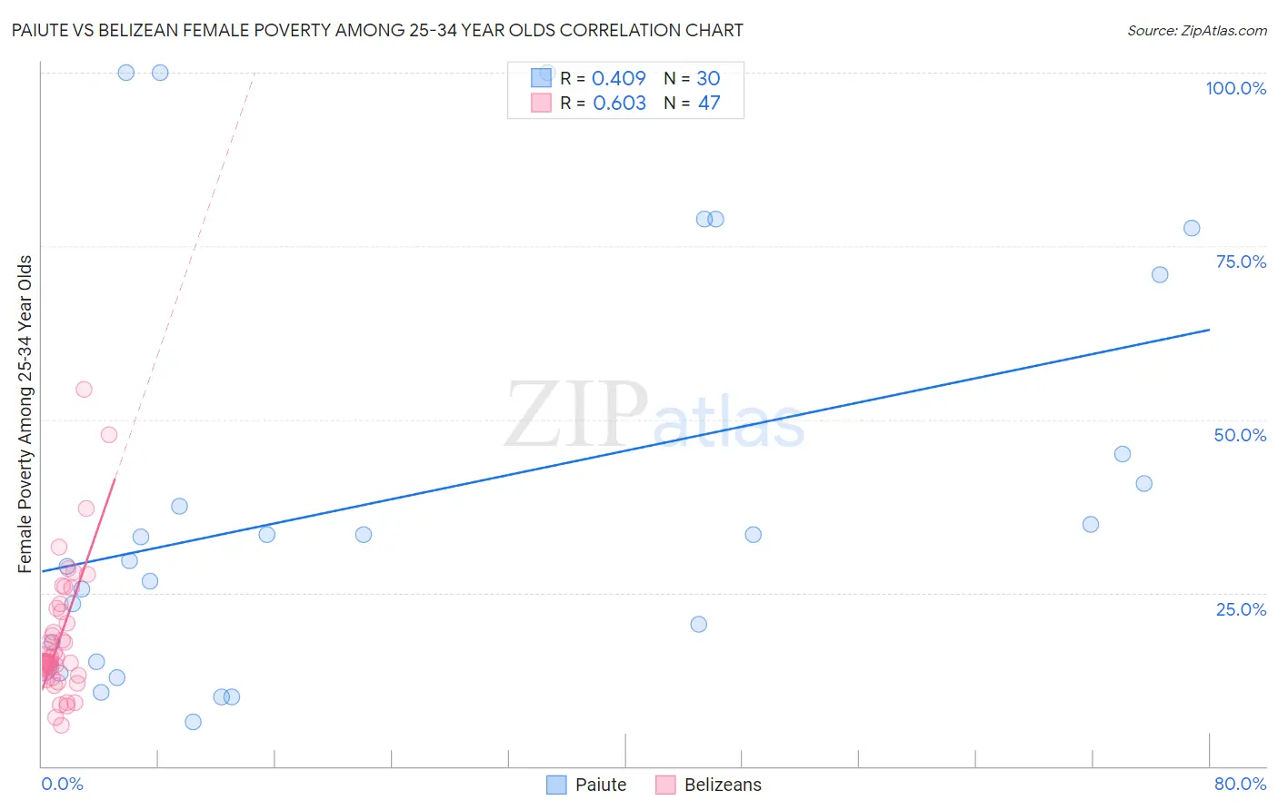 Paiute vs Belizean Female Poverty Among 25-34 Year Olds