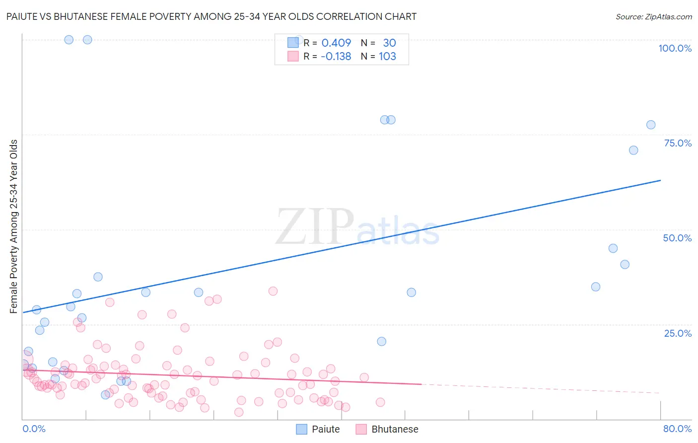 Paiute vs Bhutanese Female Poverty Among 25-34 Year Olds