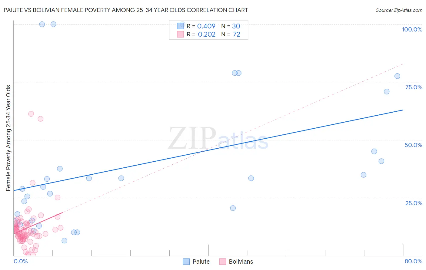 Paiute vs Bolivian Female Poverty Among 25-34 Year Olds