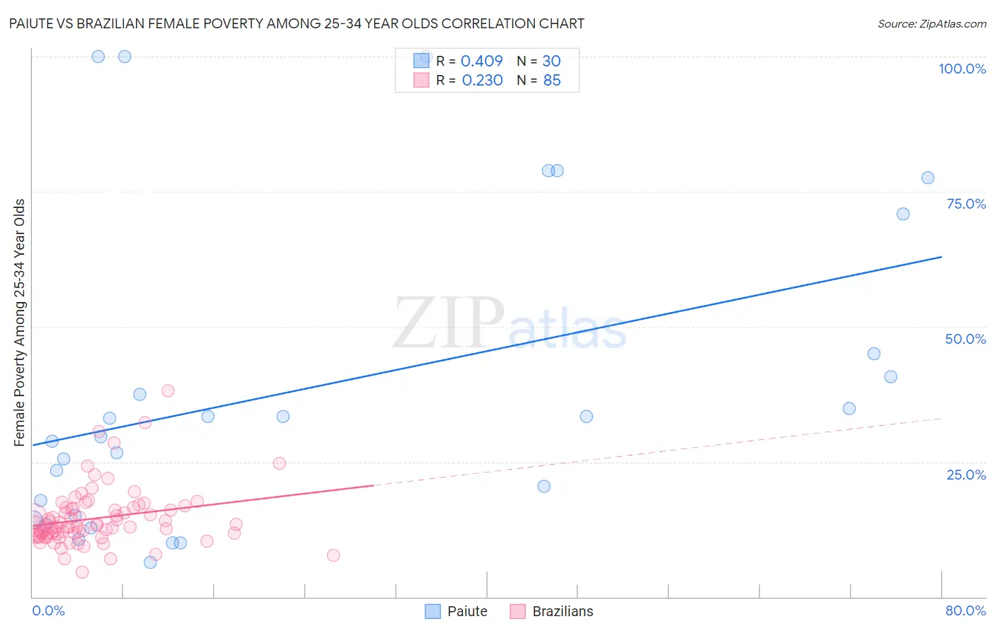 Paiute vs Brazilian Female Poverty Among 25-34 Year Olds