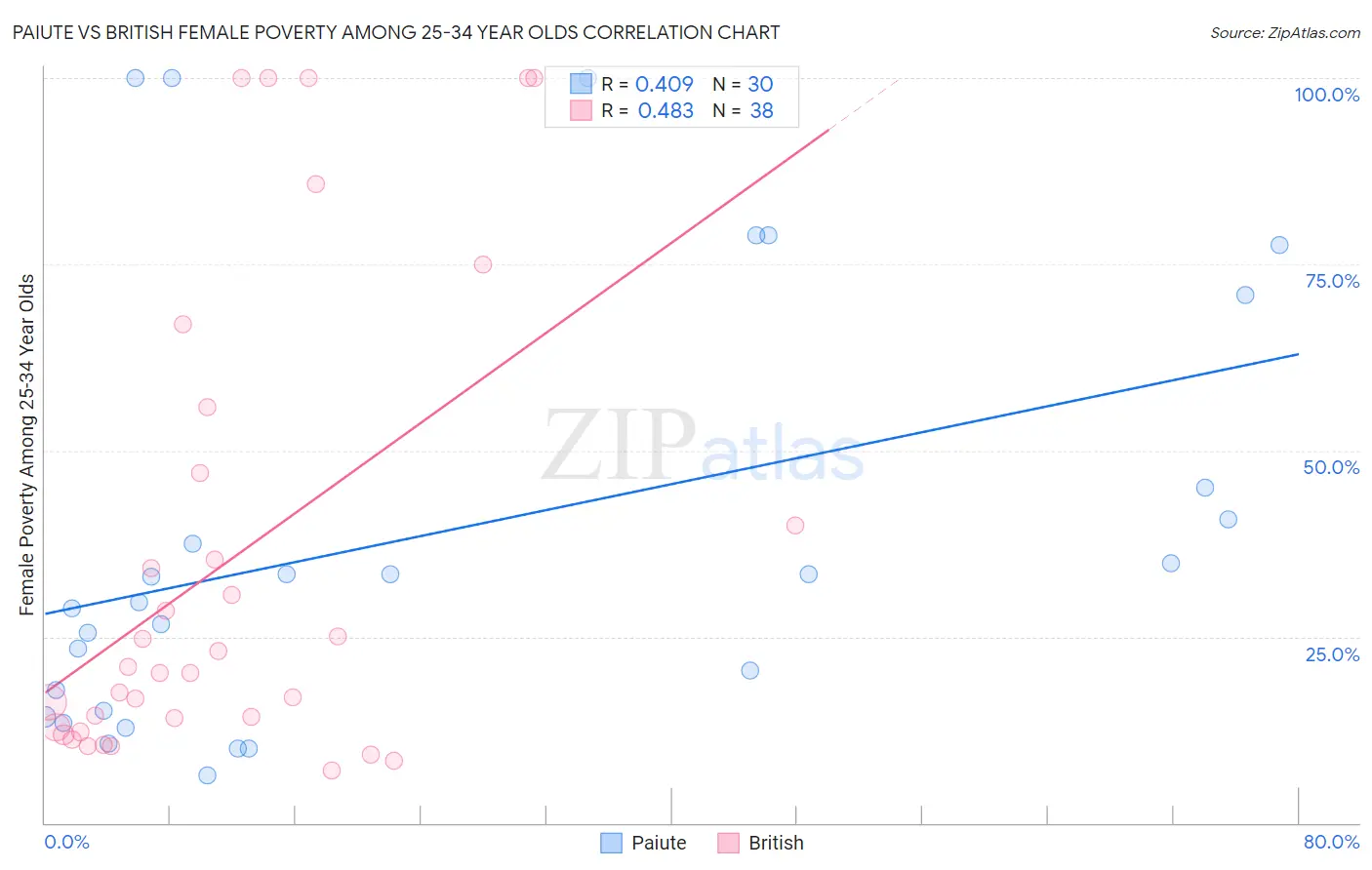 Paiute vs British Female Poverty Among 25-34 Year Olds