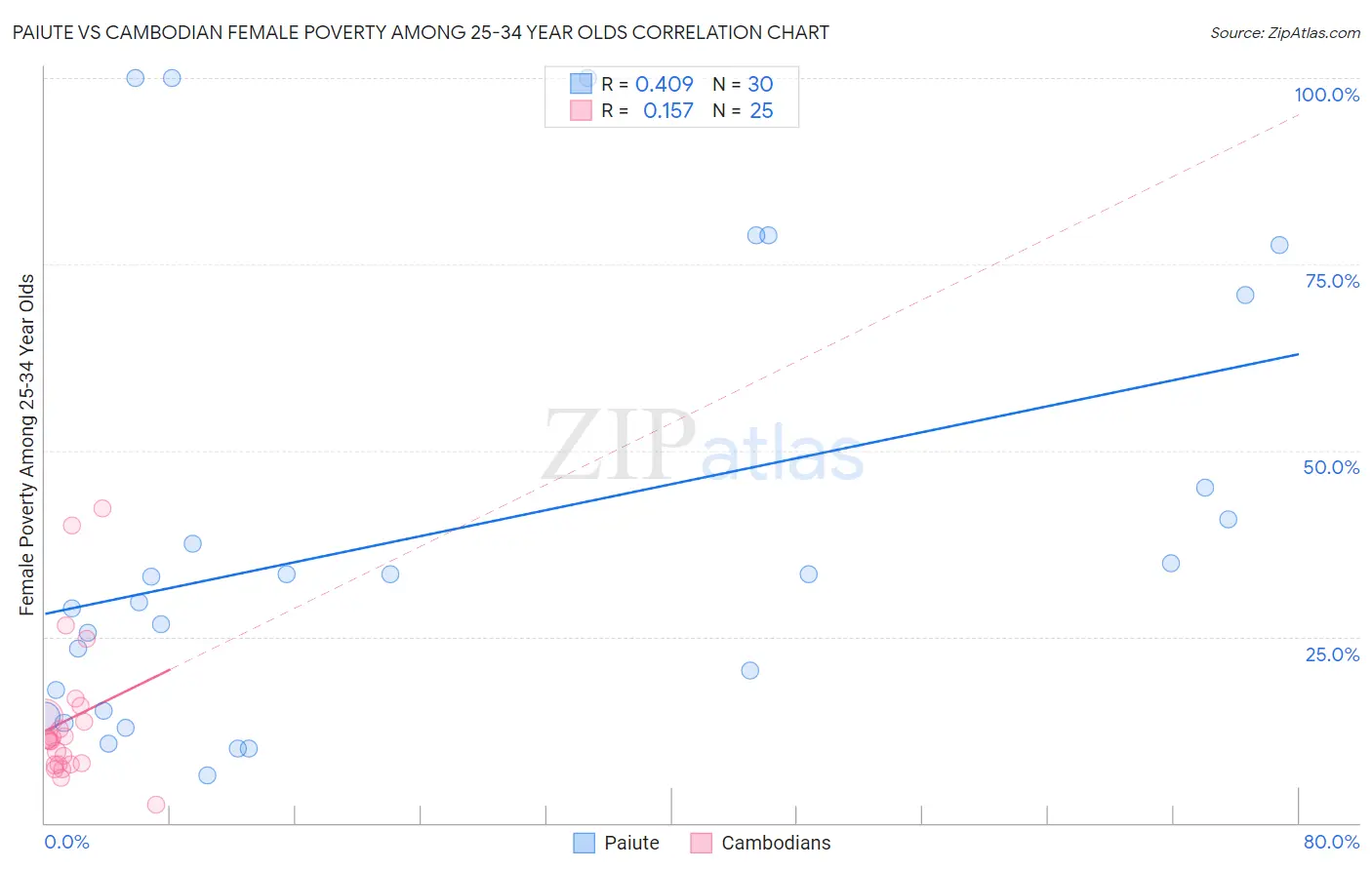 Paiute vs Cambodian Female Poverty Among 25-34 Year Olds