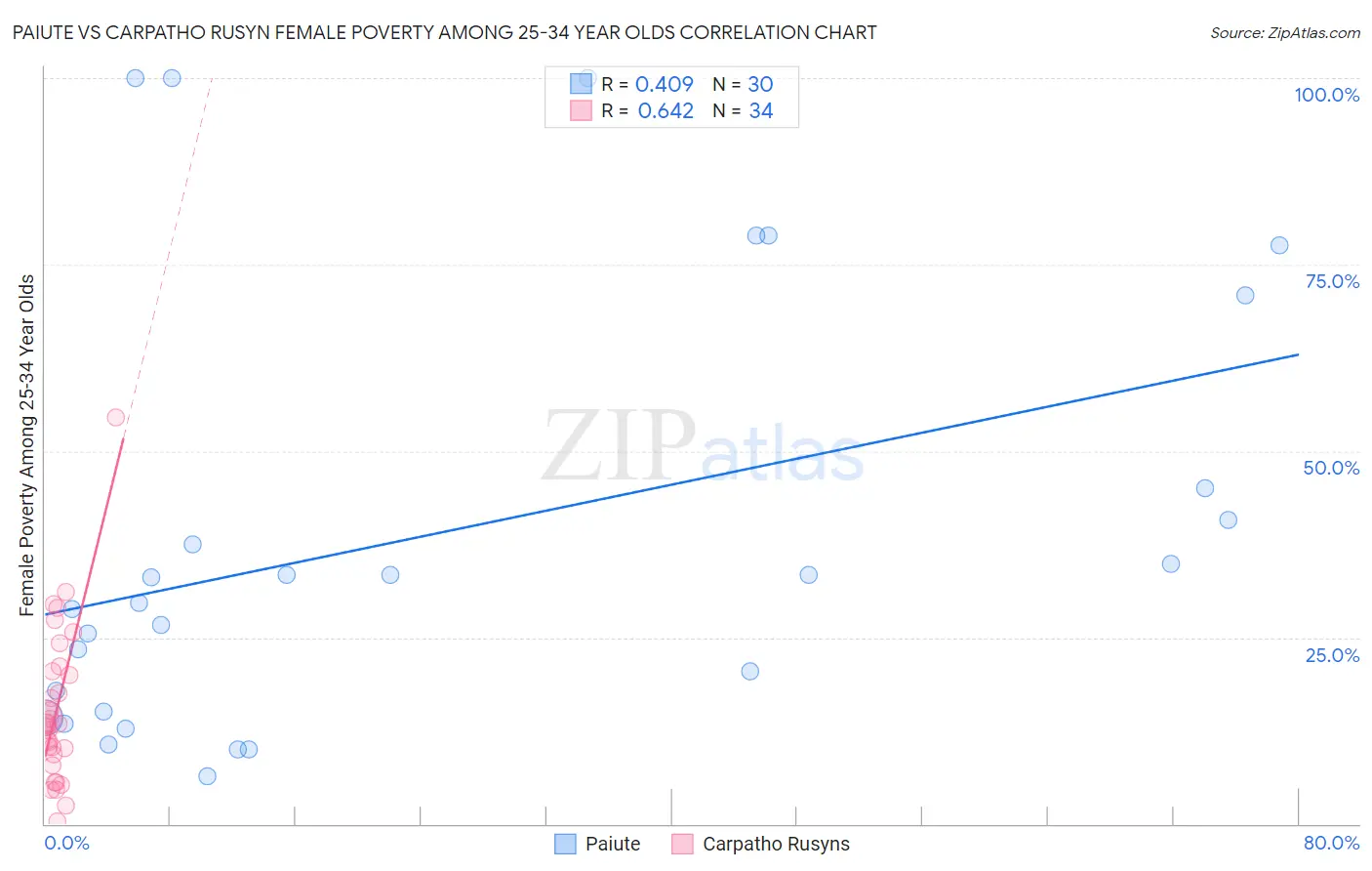 Paiute vs Carpatho Rusyn Female Poverty Among 25-34 Year Olds