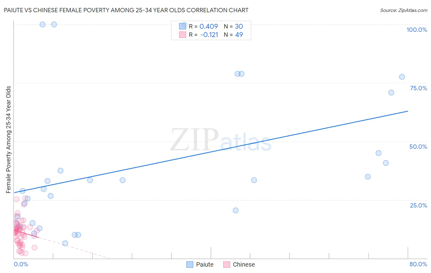 Paiute vs Chinese Female Poverty Among 25-34 Year Olds