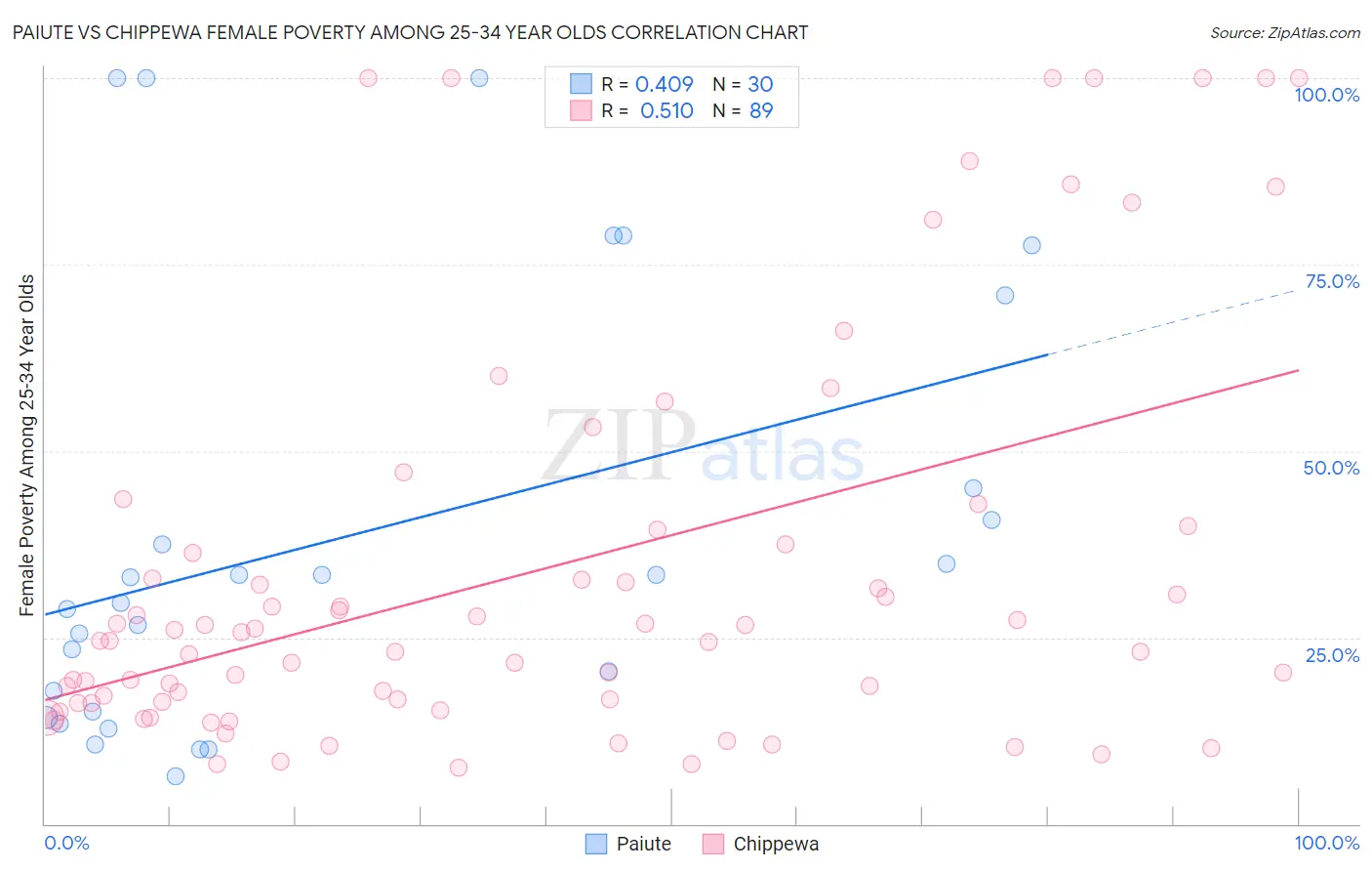 Paiute vs Chippewa Female Poverty Among 25-34 Year Olds