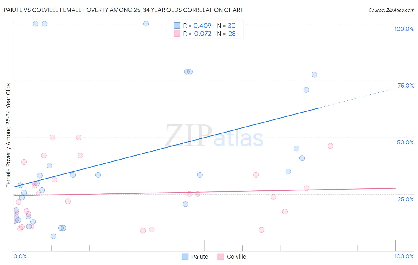 Paiute vs Colville Female Poverty Among 25-34 Year Olds