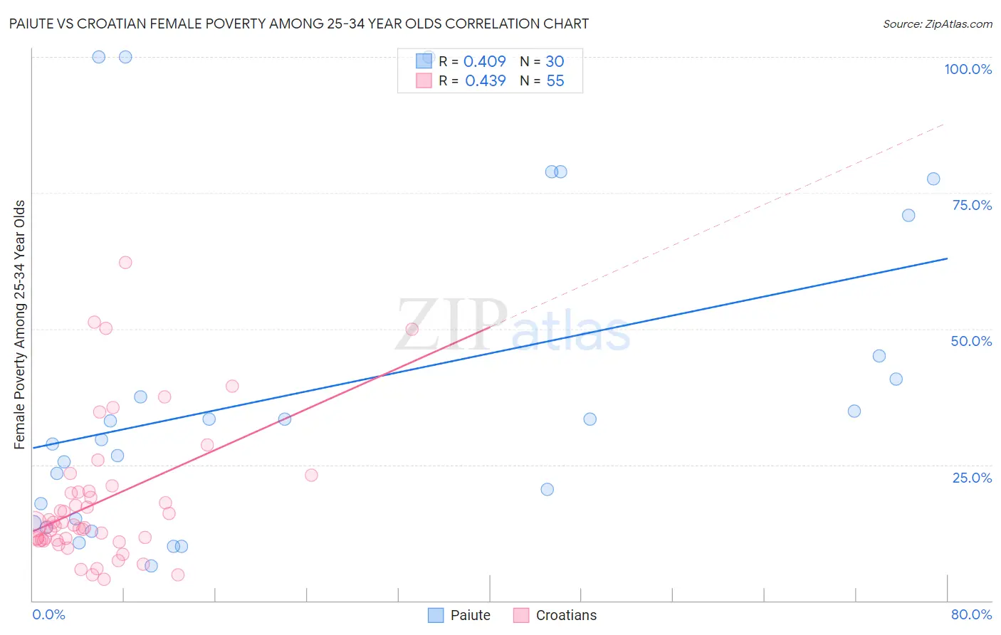 Paiute vs Croatian Female Poverty Among 25-34 Year Olds