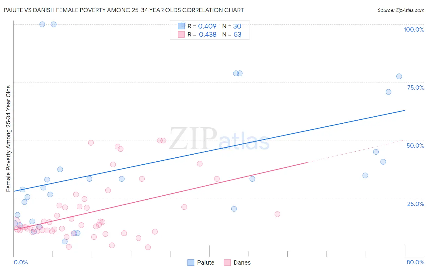 Paiute vs Danish Female Poverty Among 25-34 Year Olds