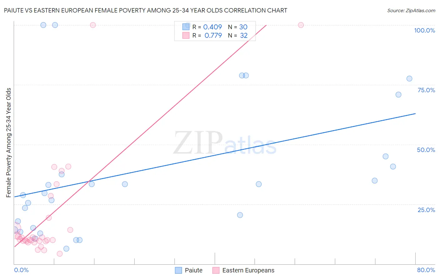 Paiute vs Eastern European Female Poverty Among 25-34 Year Olds