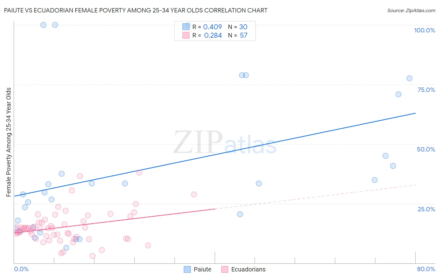 Paiute vs Ecuadorian Female Poverty Among 25-34 Year Olds