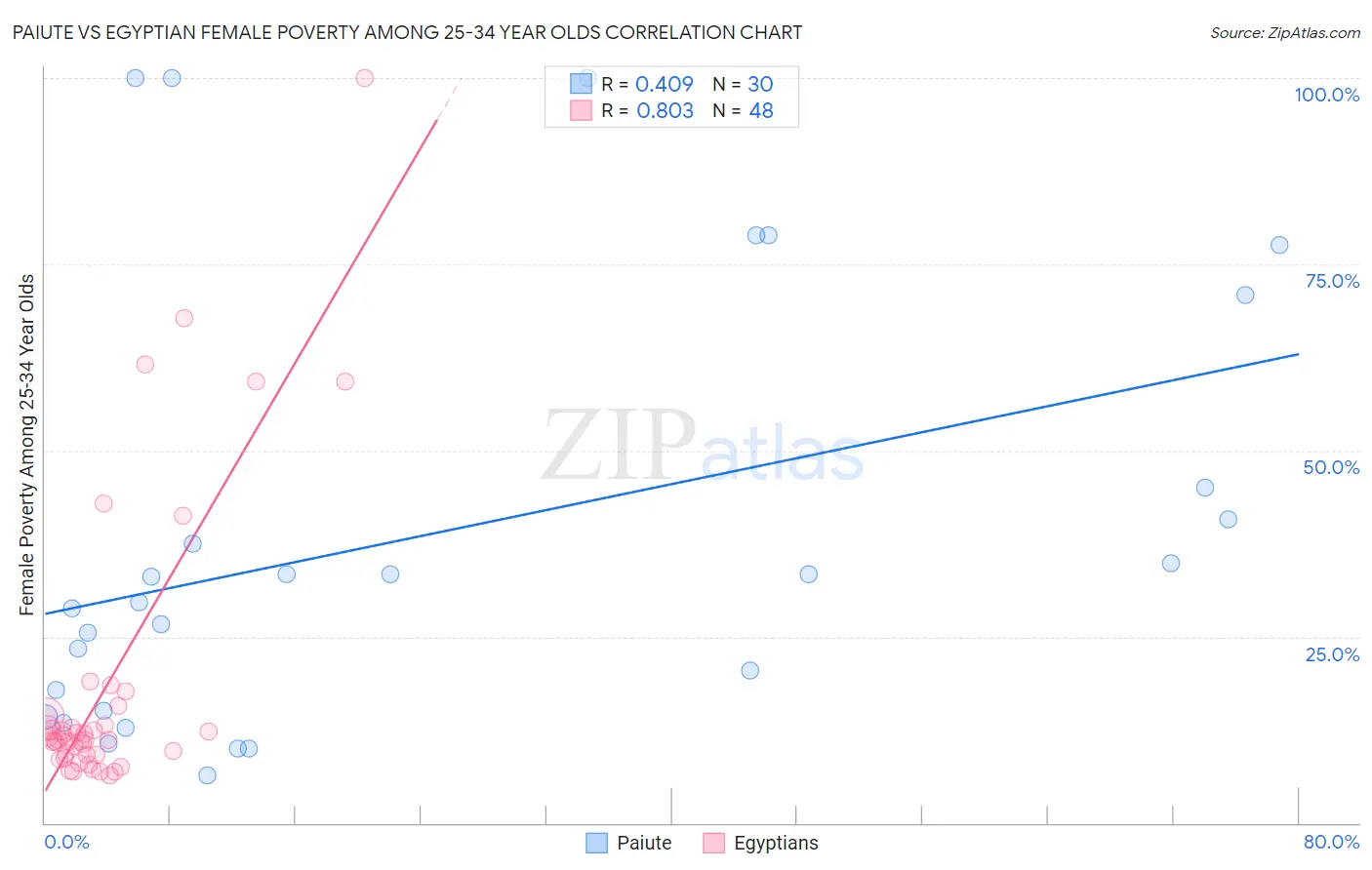 Paiute vs Egyptian Female Poverty Among 25-34 Year Olds