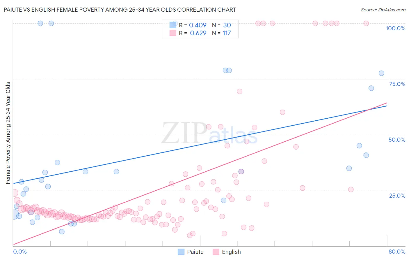 Paiute vs English Female Poverty Among 25-34 Year Olds