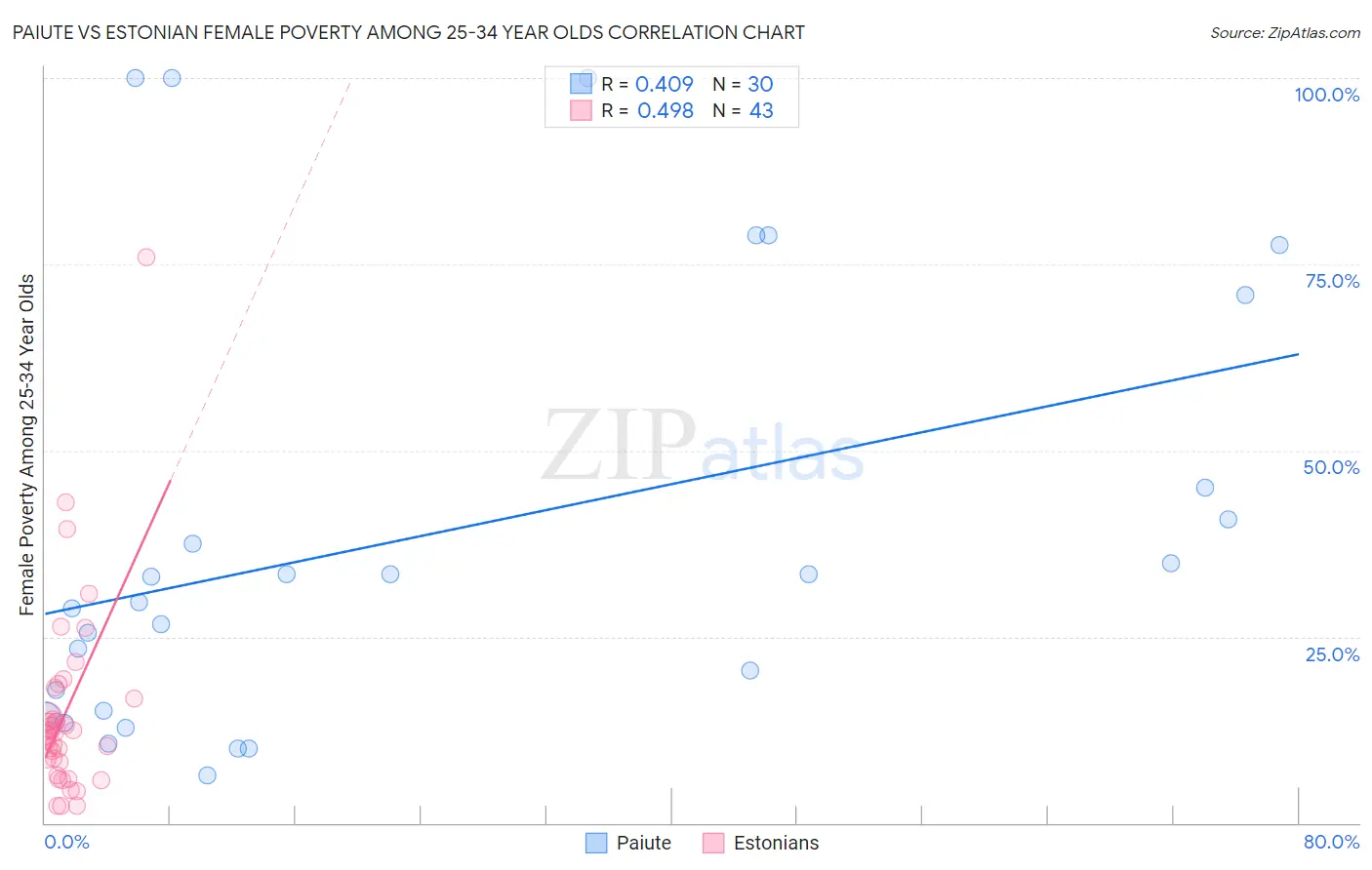 Paiute vs Estonian Female Poverty Among 25-34 Year Olds