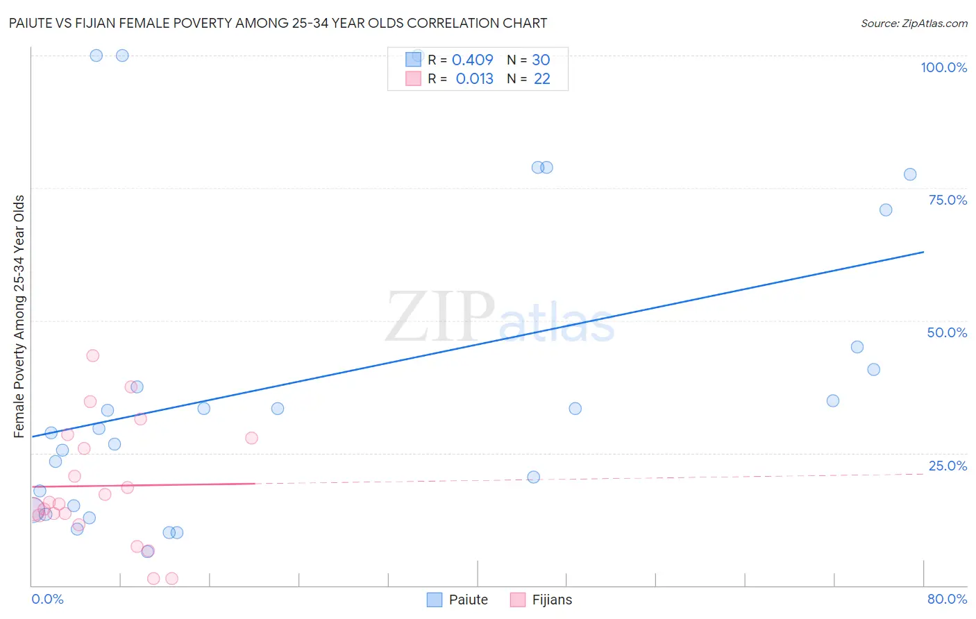 Paiute vs Fijian Female Poverty Among 25-34 Year Olds