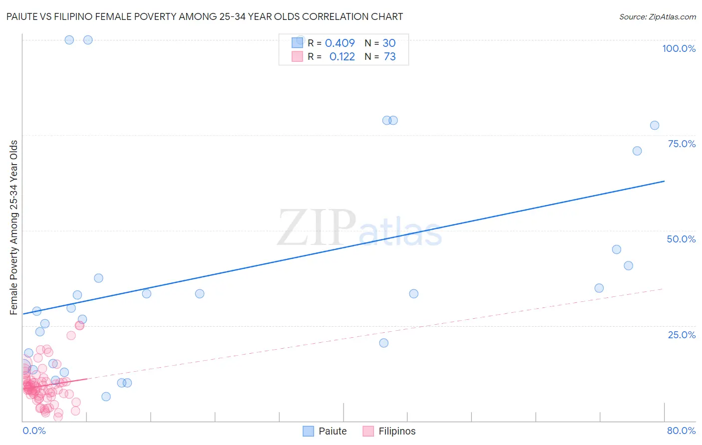 Paiute vs Filipino Female Poverty Among 25-34 Year Olds