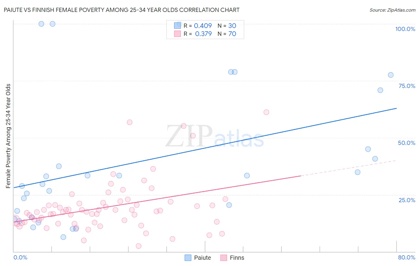 Paiute vs Finnish Female Poverty Among 25-34 Year Olds