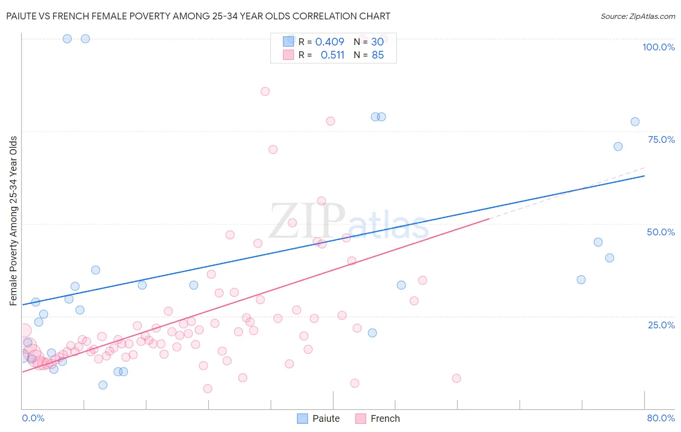 Paiute vs French Female Poverty Among 25-34 Year Olds