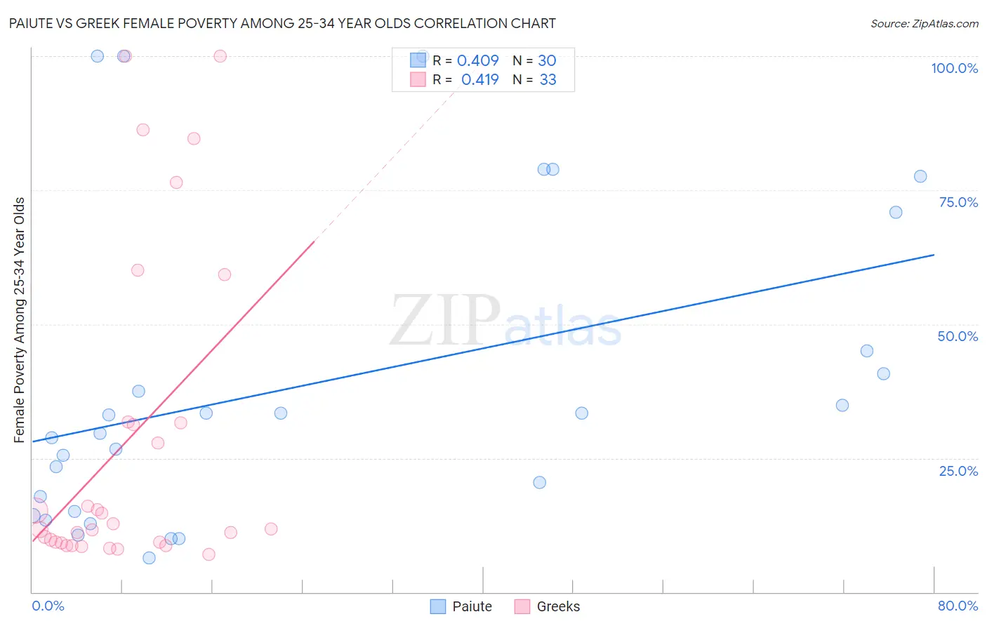 Paiute vs Greek Female Poverty Among 25-34 Year Olds