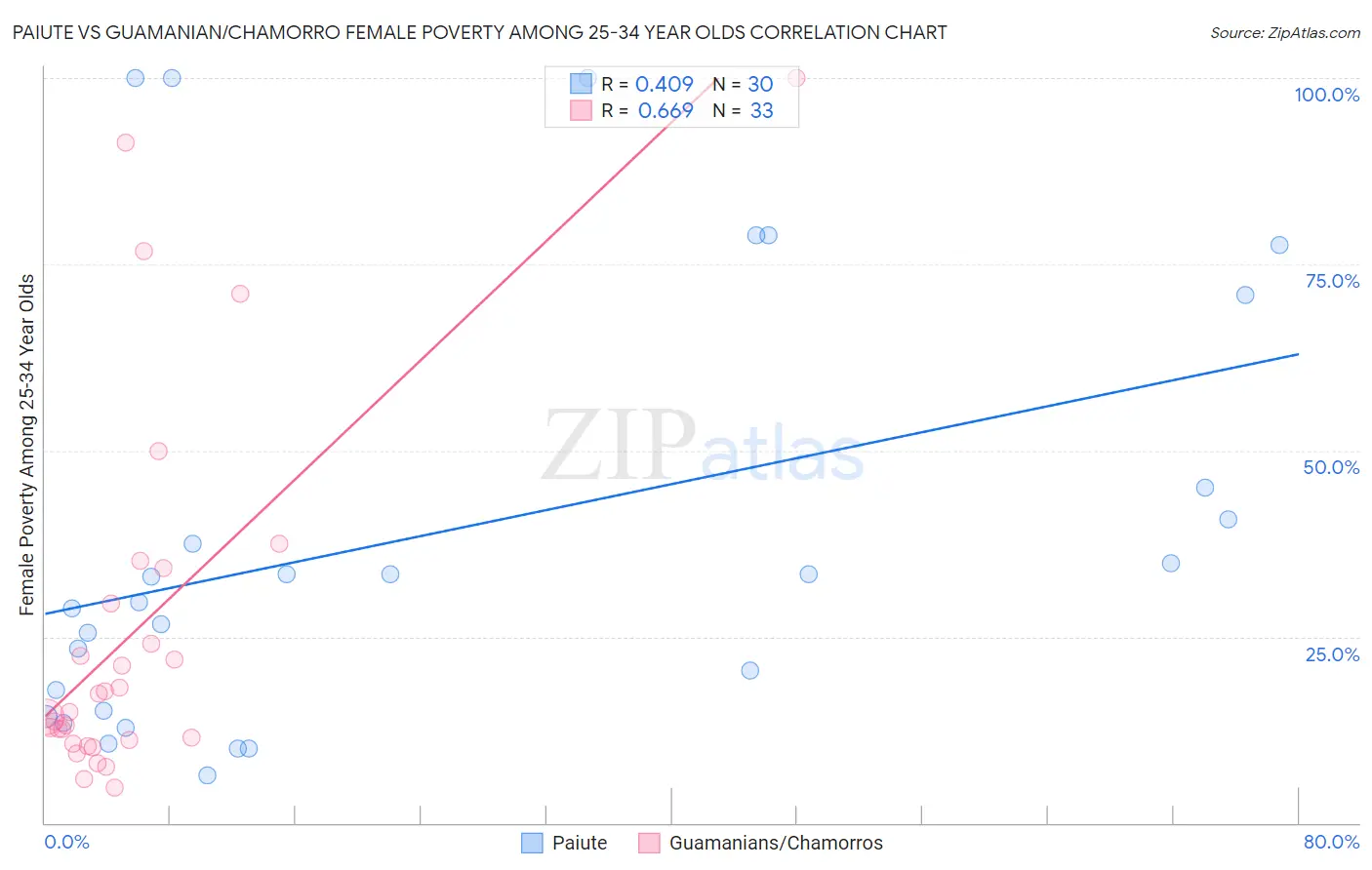 Paiute vs Guamanian/Chamorro Female Poverty Among 25-34 Year Olds