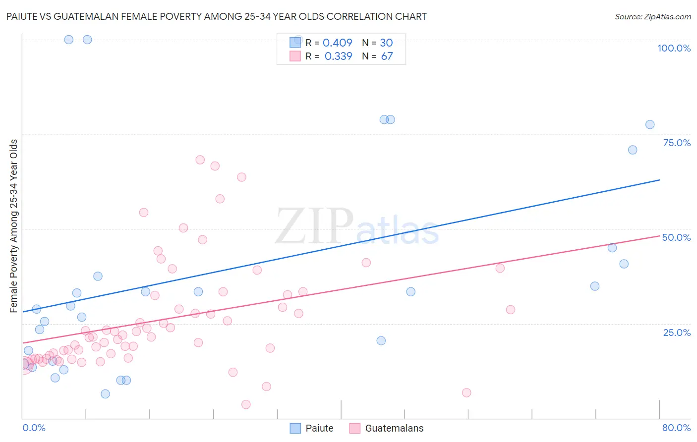 Paiute vs Guatemalan Female Poverty Among 25-34 Year Olds