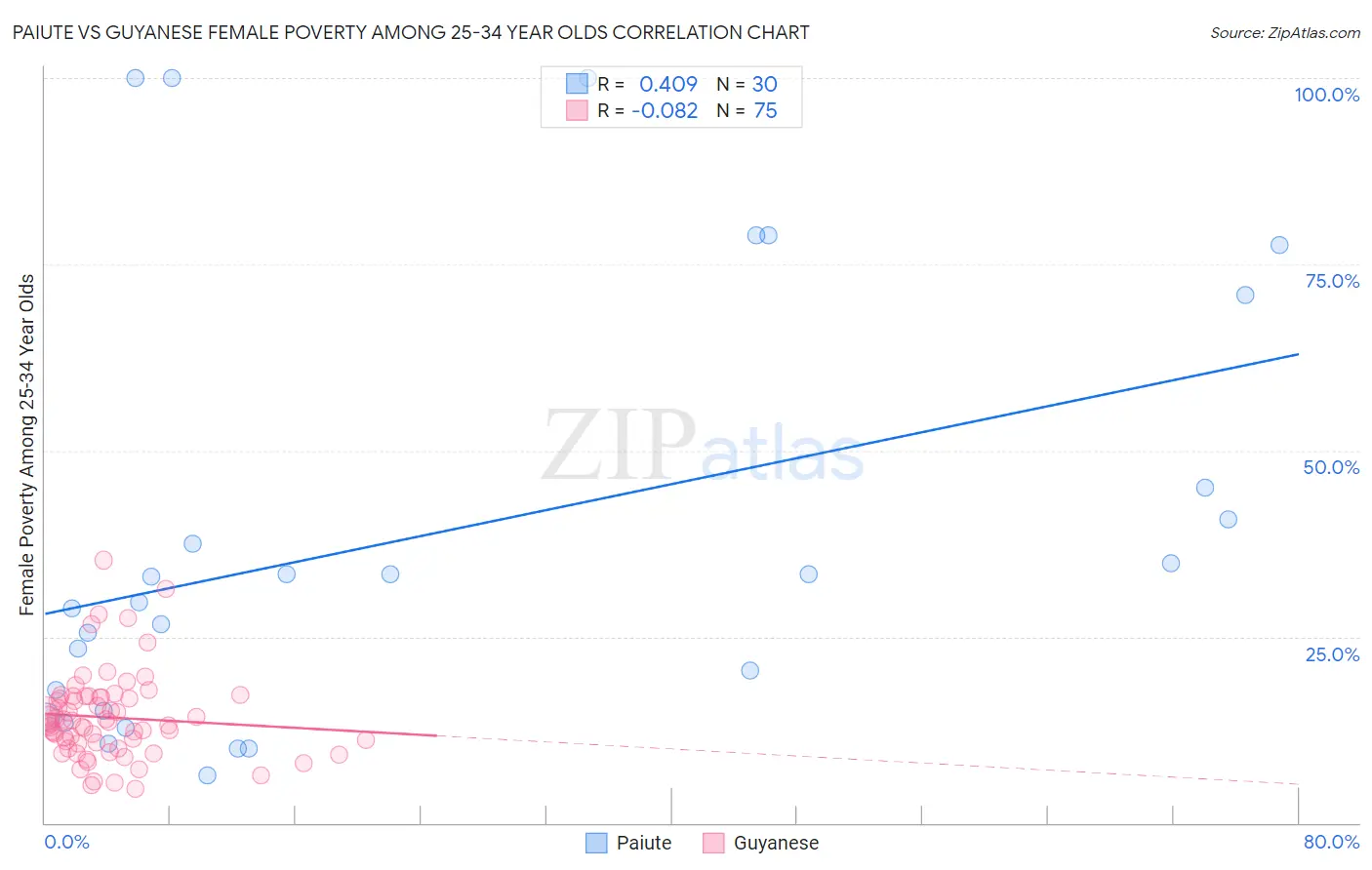 Paiute vs Guyanese Female Poverty Among 25-34 Year Olds