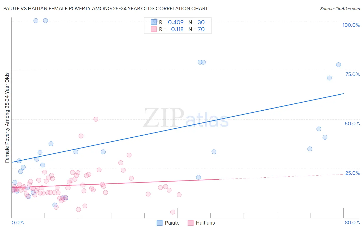 Paiute vs Haitian Female Poverty Among 25-34 Year Olds