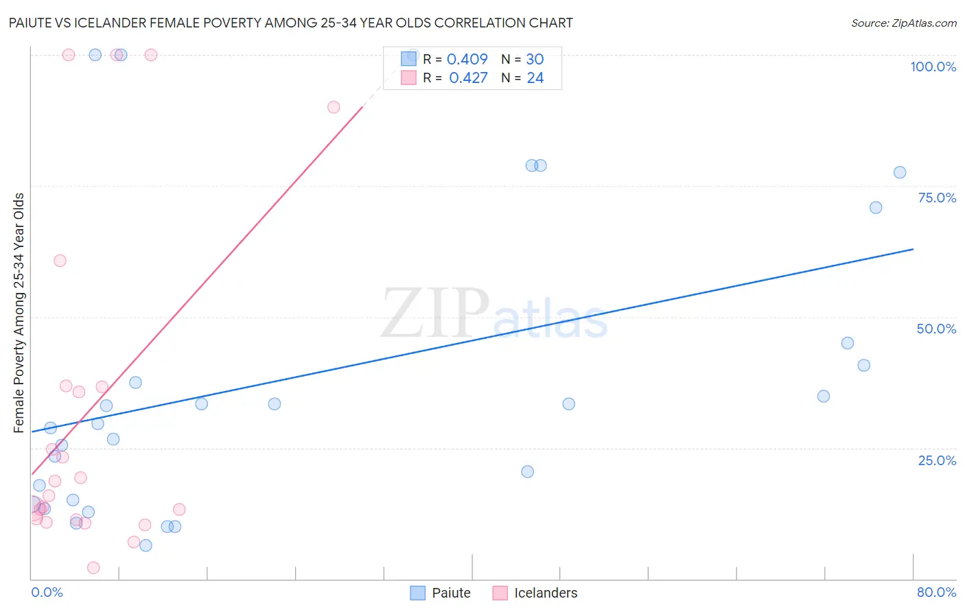 Paiute vs Icelander Female Poverty Among 25-34 Year Olds