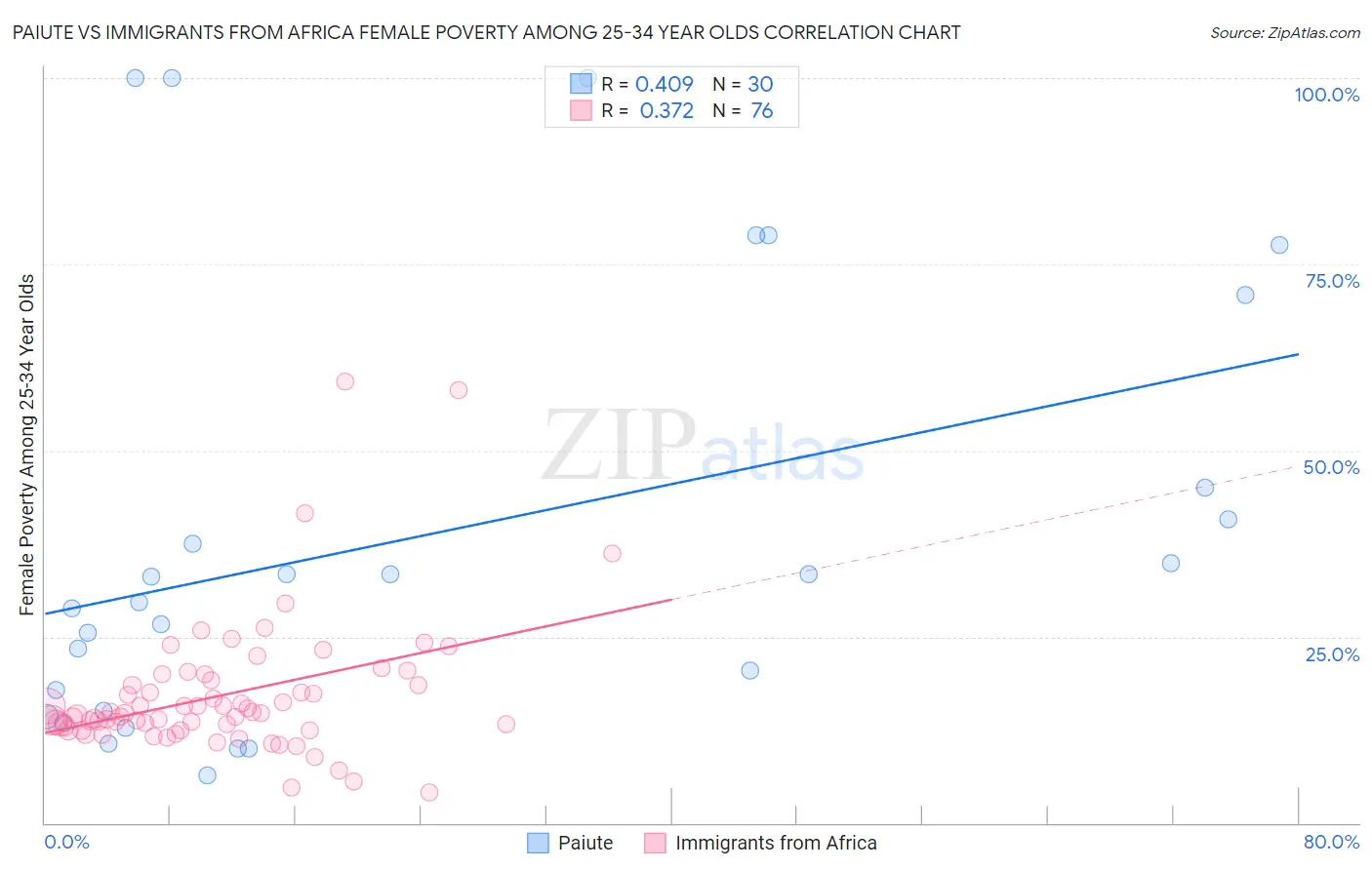 Paiute vs Immigrants from Africa Female Poverty Among 25-34 Year Olds