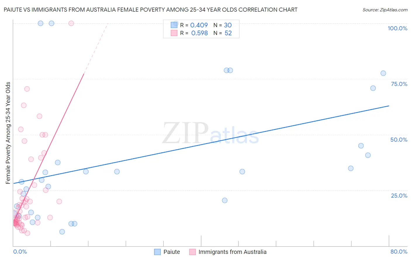 Paiute vs Immigrants from Australia Female Poverty Among 25-34 Year Olds