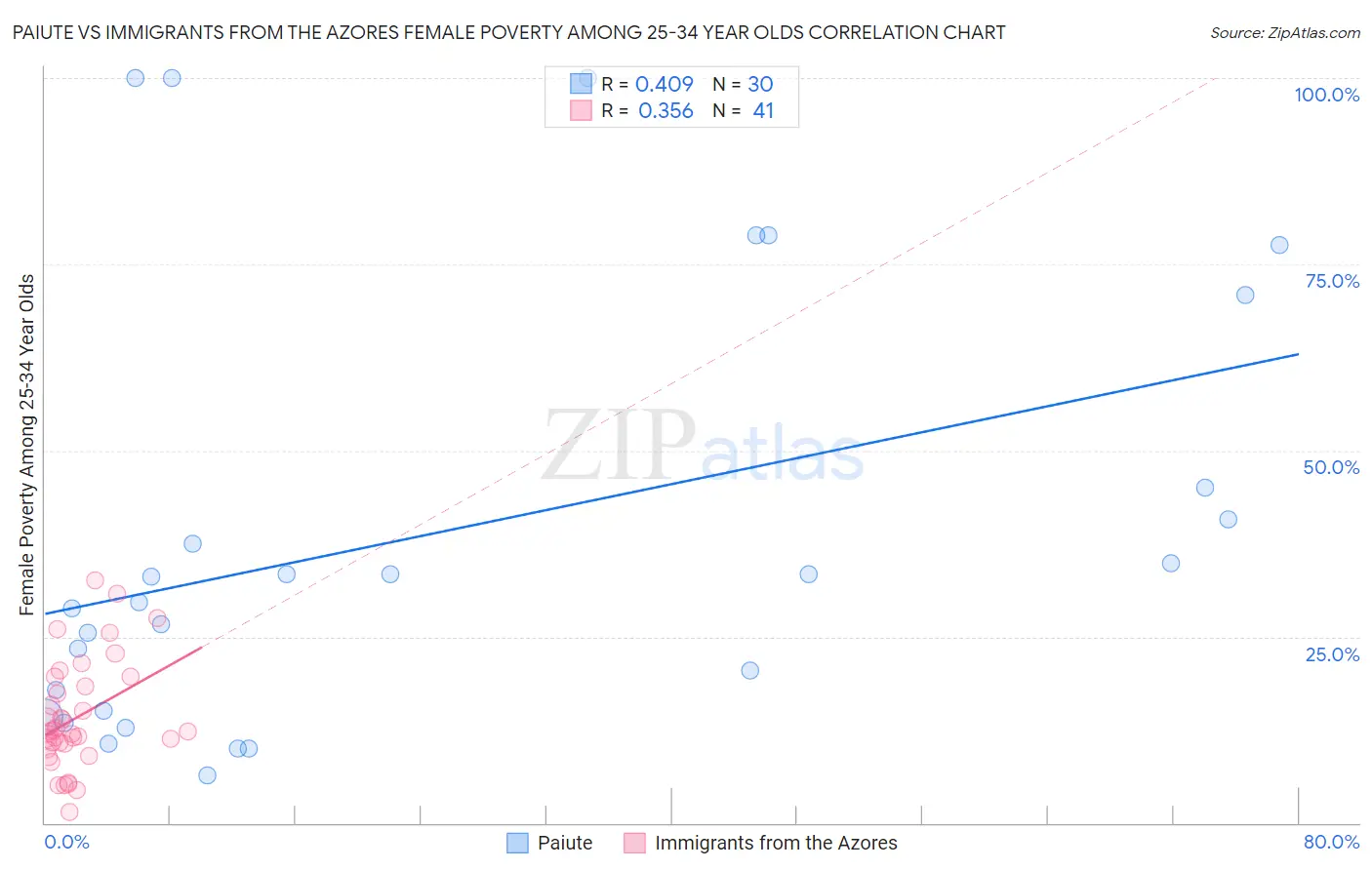 Paiute vs Immigrants from the Azores Female Poverty Among 25-34 Year Olds