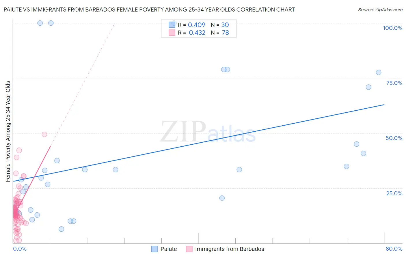 Paiute vs Immigrants from Barbados Female Poverty Among 25-34 Year Olds