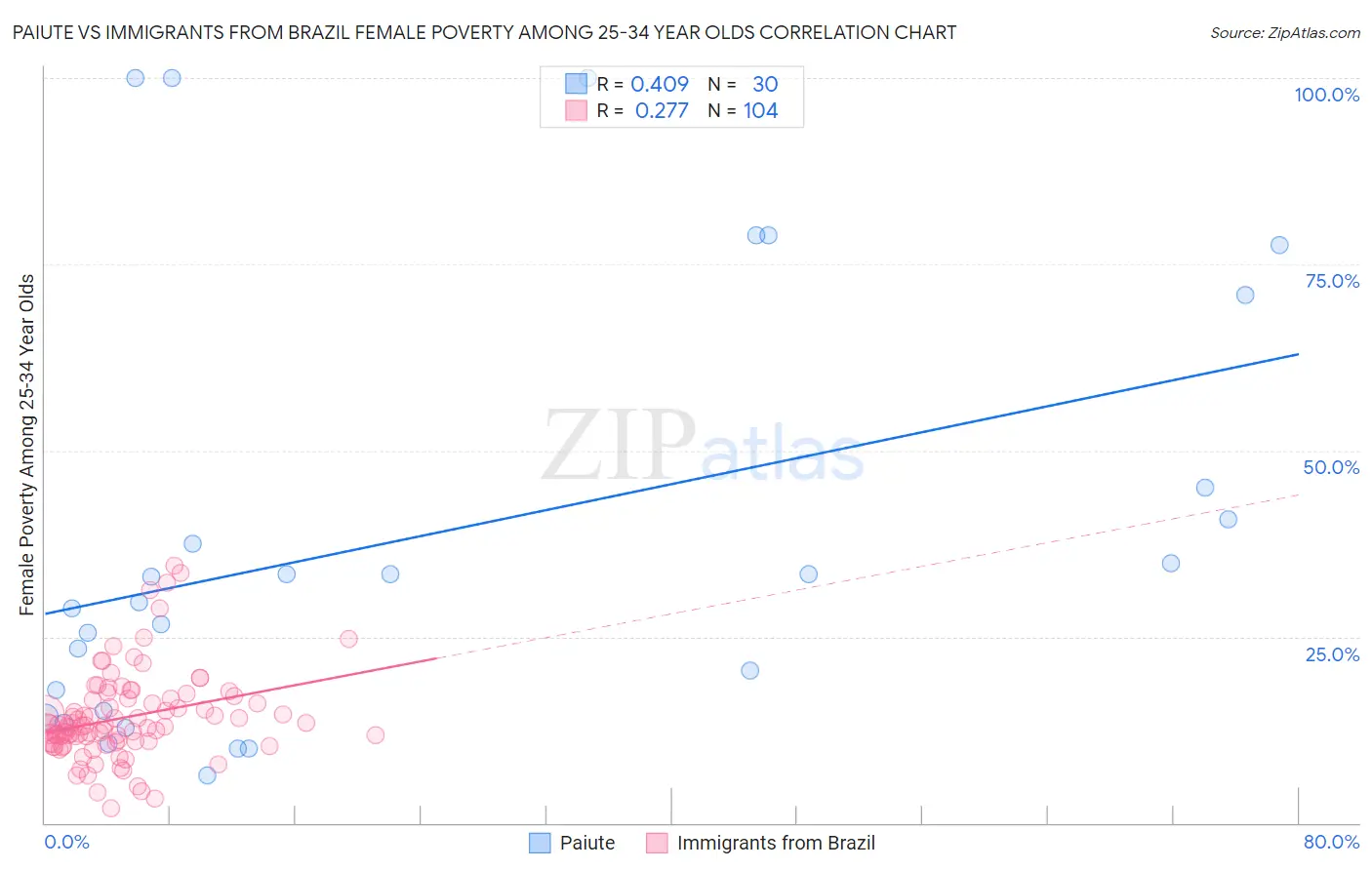 Paiute vs Immigrants from Brazil Female Poverty Among 25-34 Year Olds