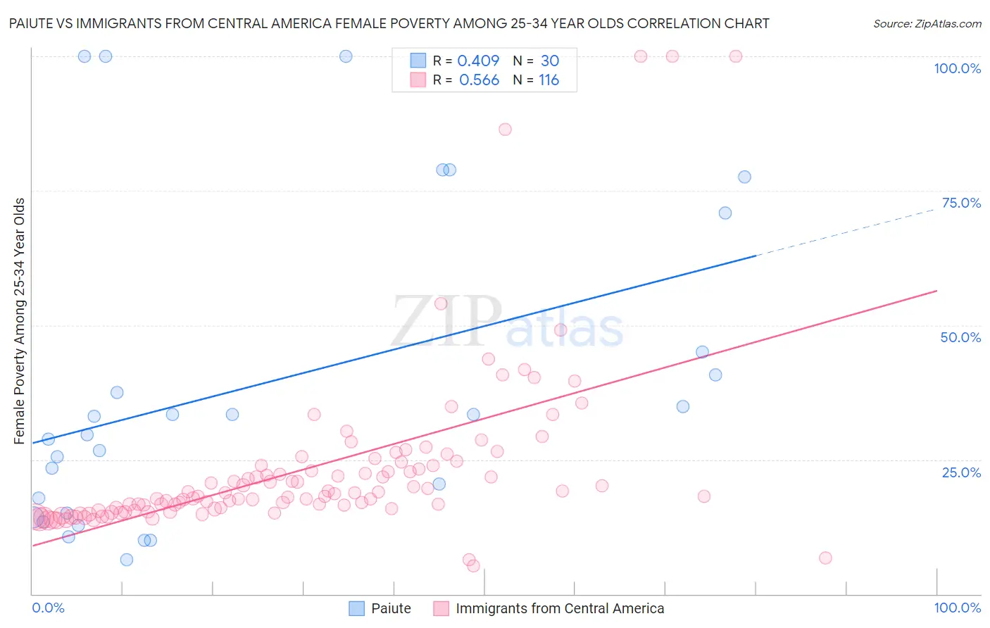 Paiute vs Immigrants from Central America Female Poverty Among 25-34 Year Olds