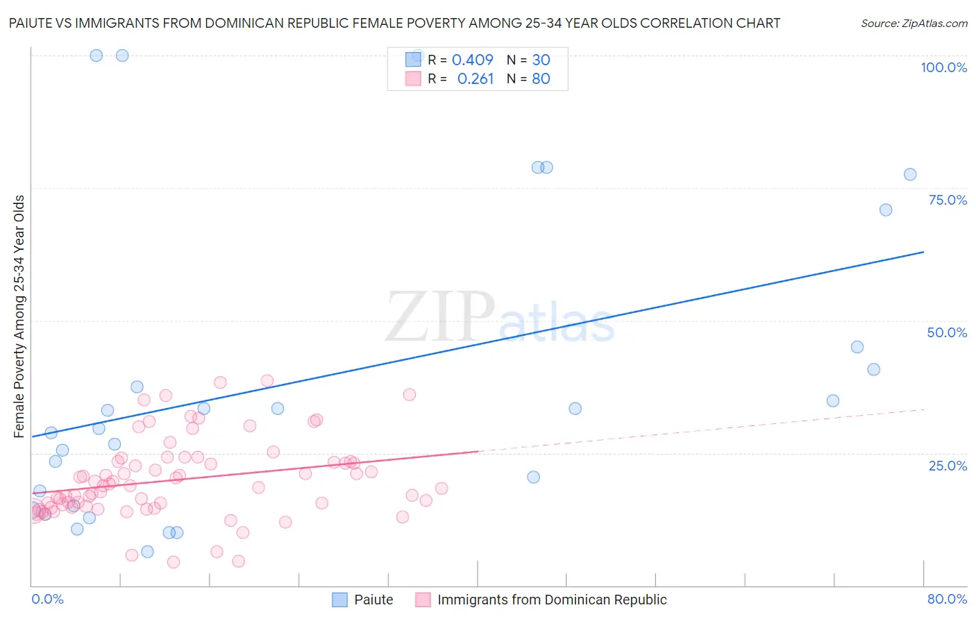 Paiute vs Immigrants from Dominican Republic Female Poverty Among 25-34 Year Olds