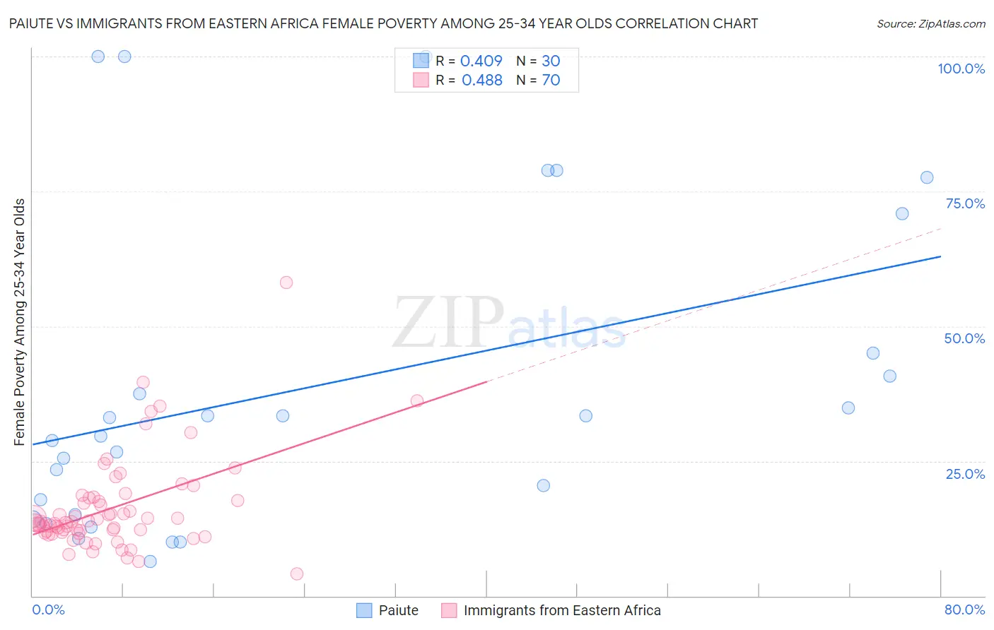 Paiute vs Immigrants from Eastern Africa Female Poverty Among 25-34 Year Olds