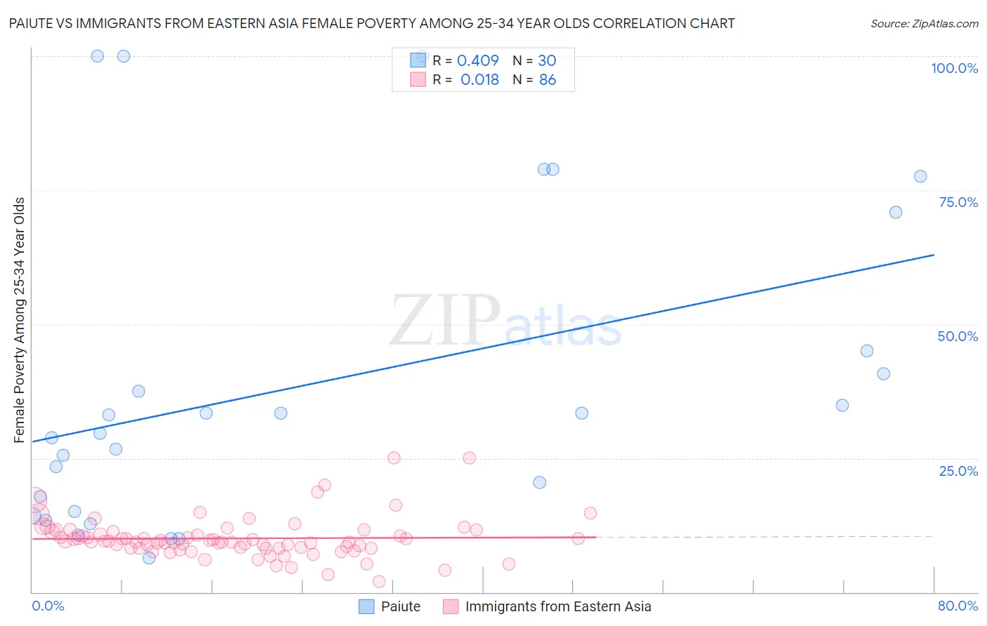 Paiute vs Immigrants from Eastern Asia Female Poverty Among 25-34 Year Olds