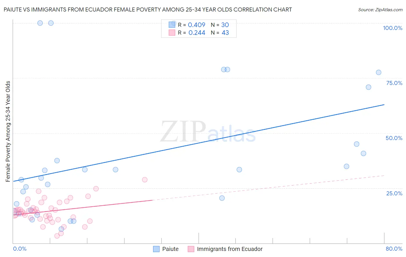 Paiute vs Immigrants from Ecuador Female Poverty Among 25-34 Year Olds