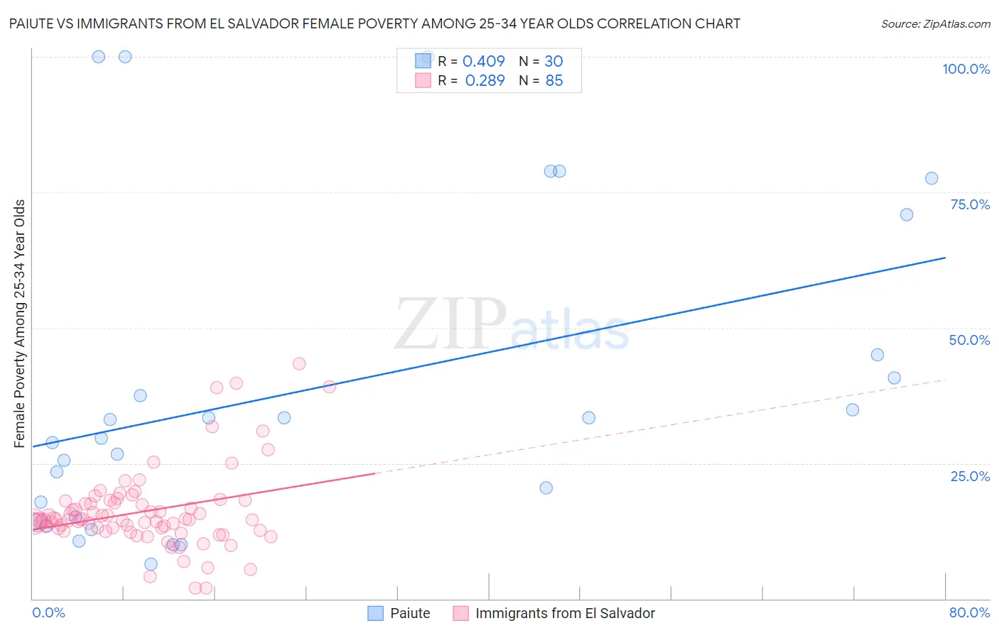 Paiute vs Immigrants from El Salvador Female Poverty Among 25-34 Year Olds