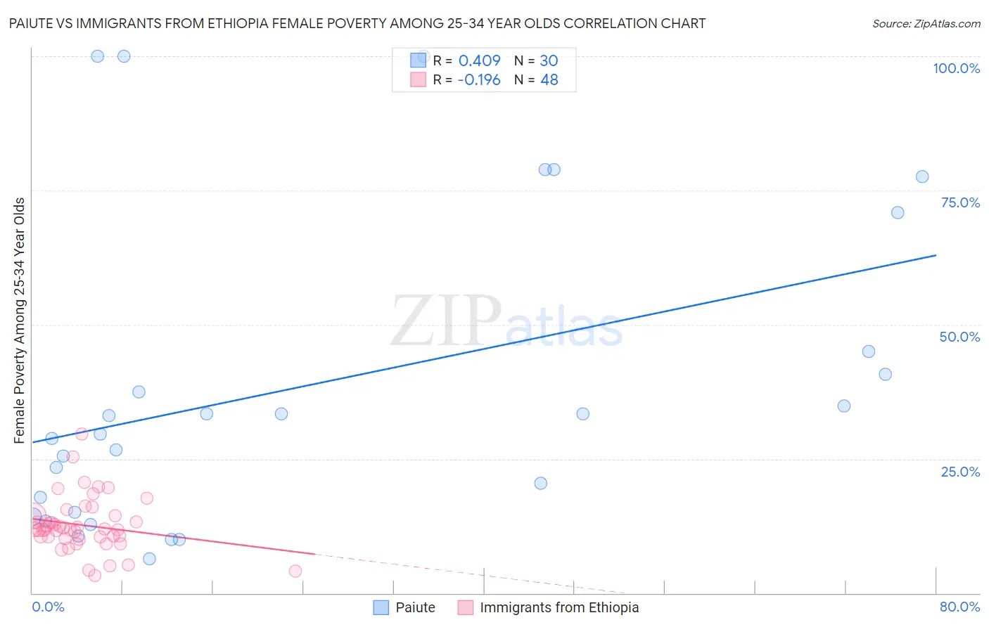 Paiute vs Immigrants from Ethiopia Female Poverty Among 25-34 Year Olds