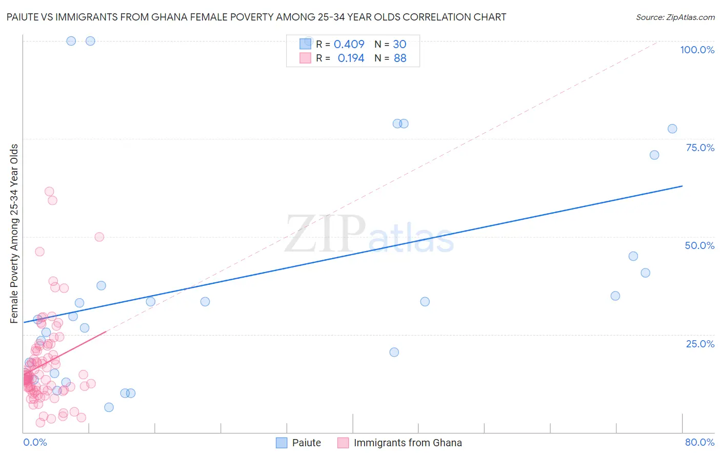 Paiute vs Immigrants from Ghana Female Poverty Among 25-34 Year Olds