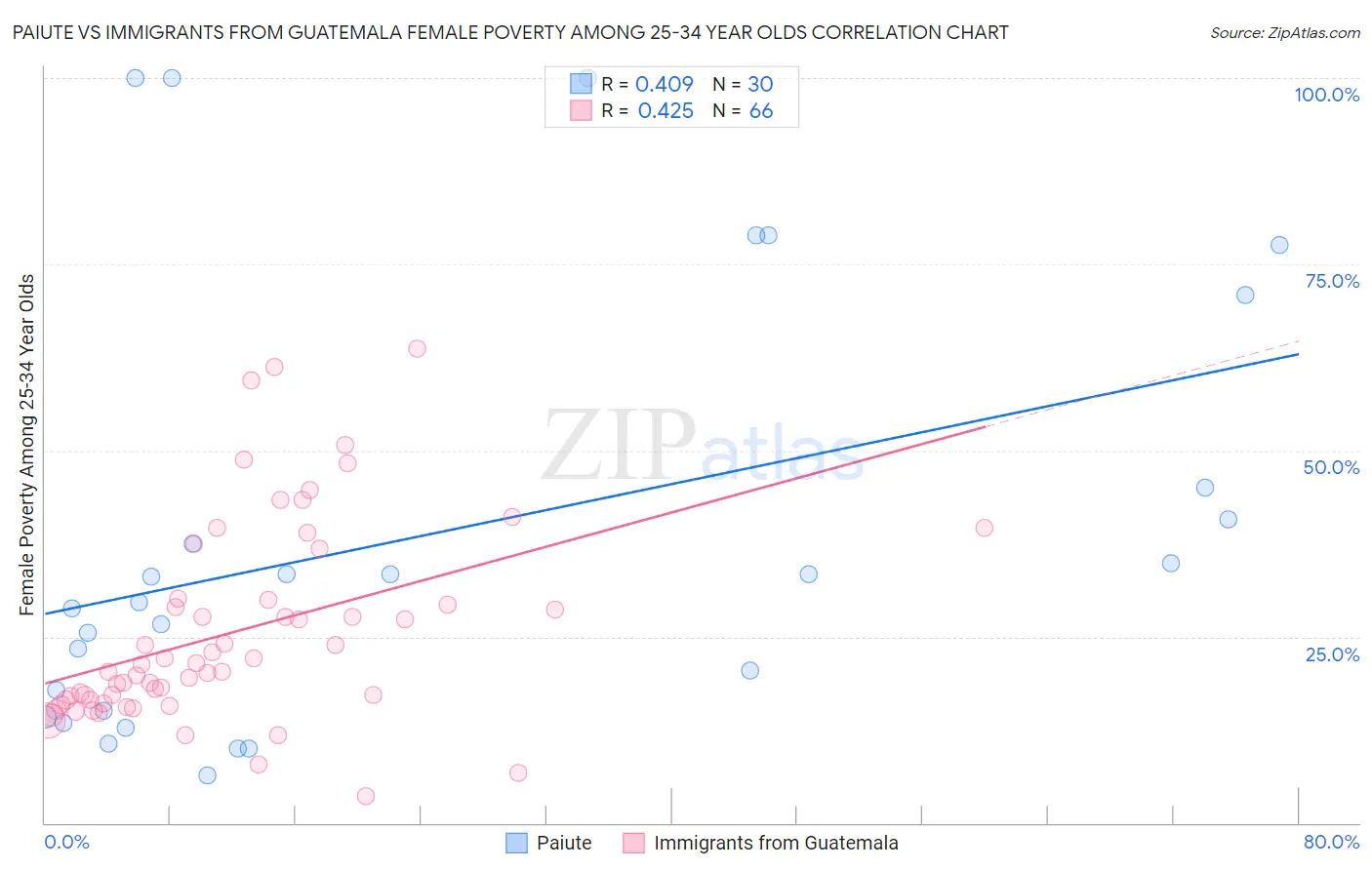 Paiute vs Immigrants from Guatemala Female Poverty Among 25-34 Year Olds