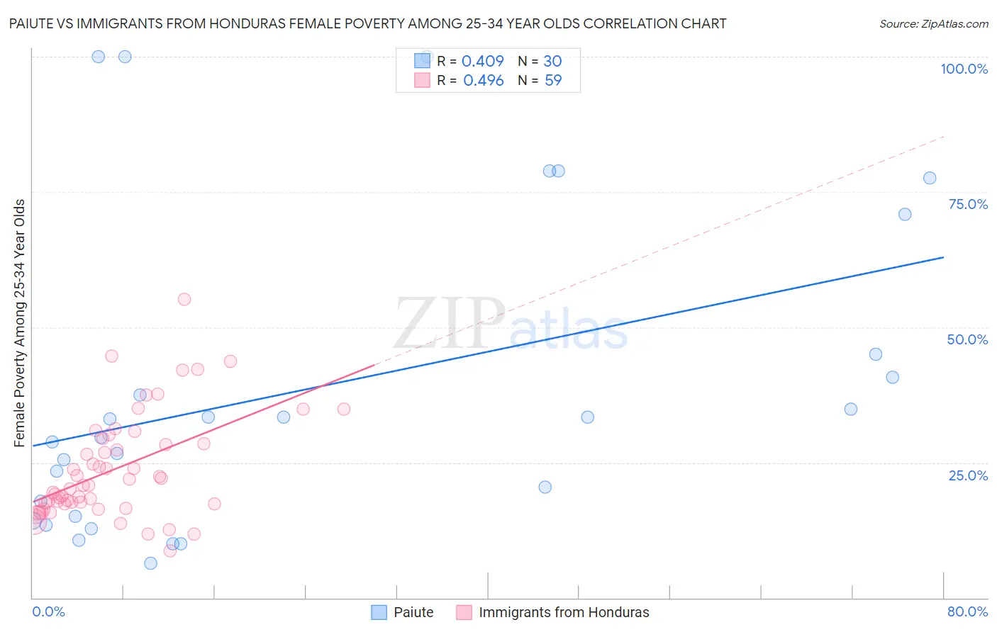 Paiute vs Immigrants from Honduras Female Poverty Among 25-34 Year Olds