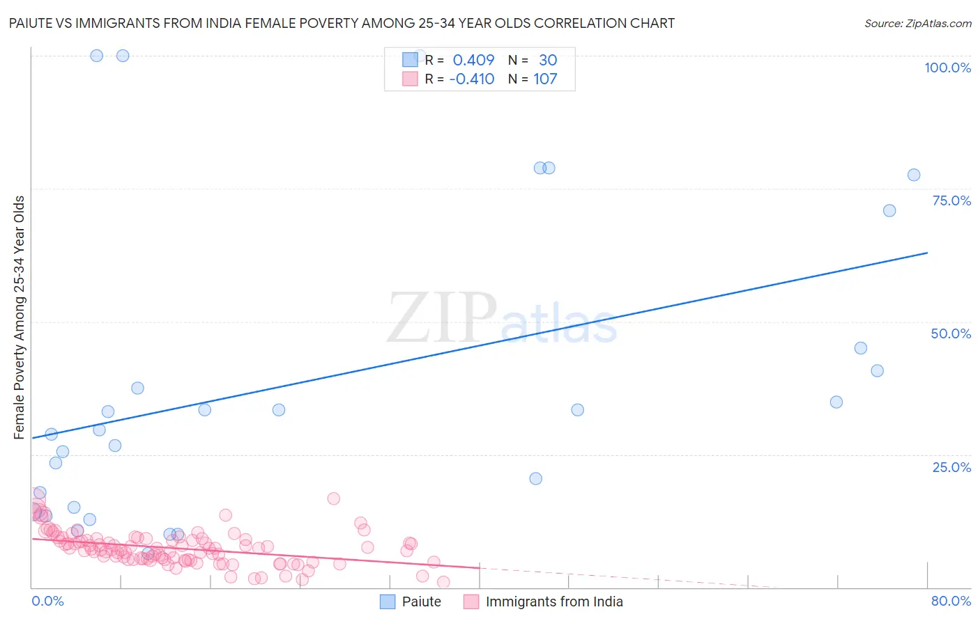 Paiute vs Immigrants from India Female Poverty Among 25-34 Year Olds