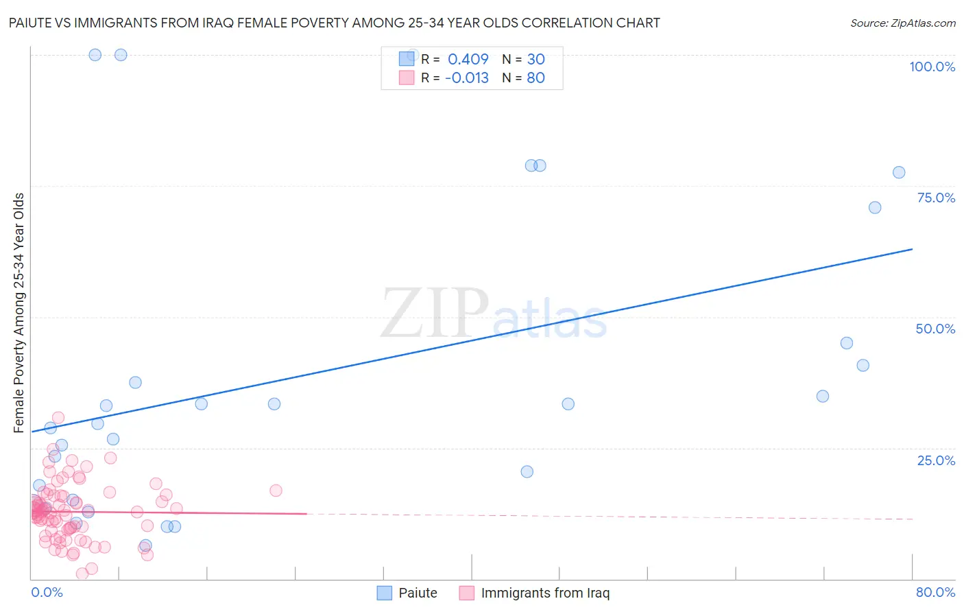 Paiute vs Immigrants from Iraq Female Poverty Among 25-34 Year Olds