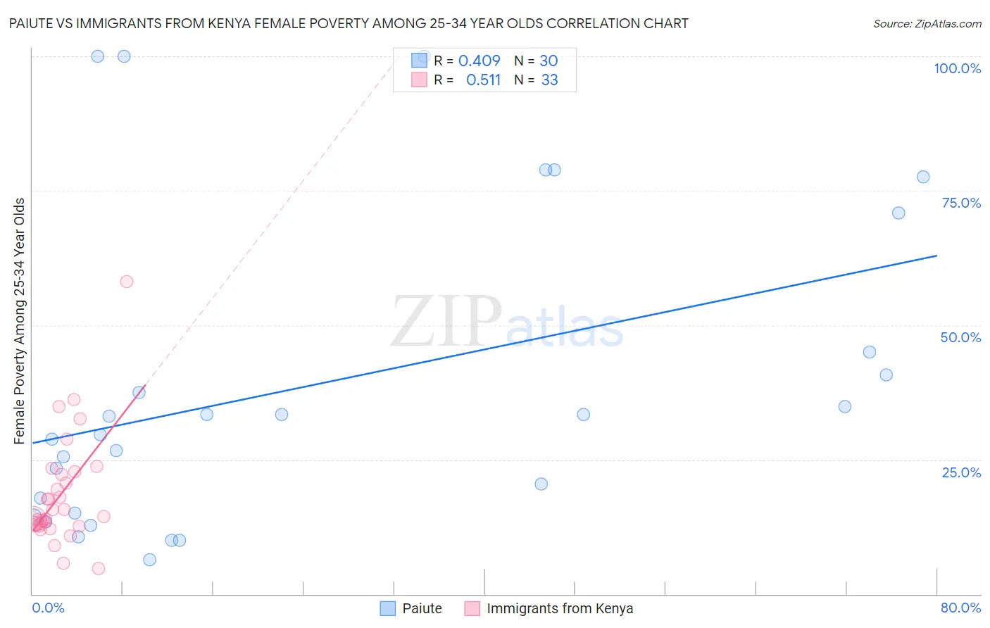 Paiute vs Immigrants from Kenya Female Poverty Among 25-34 Year Olds